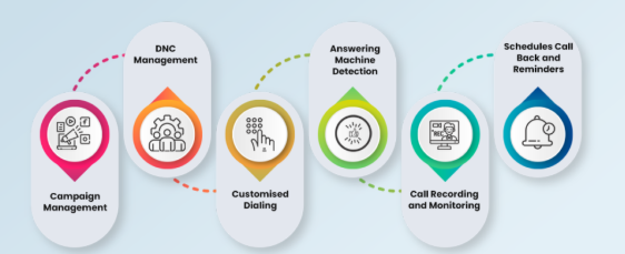 Predictive Dialer System